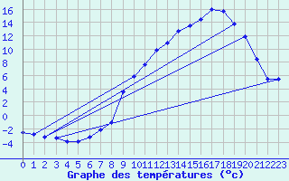 Courbe de tempratures pour Peyrelevade (19)