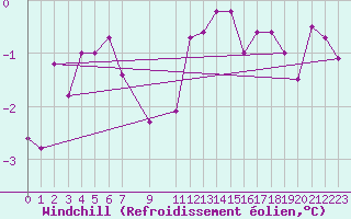 Courbe du refroidissement olien pour la bouée 63109