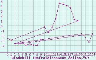 Courbe du refroidissement olien pour Rochefort Saint-Agnant (17)
