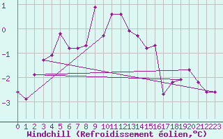 Courbe du refroidissement olien pour Hemling