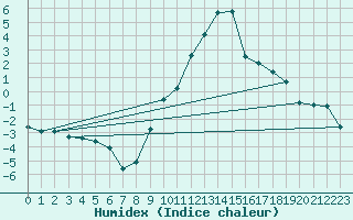 Courbe de l'humidex pour Fribourg (All)