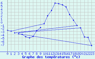 Courbe de tempratures pour Oberstdorf