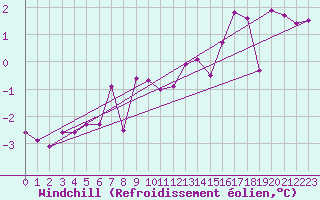 Courbe du refroidissement olien pour Roanne (42)