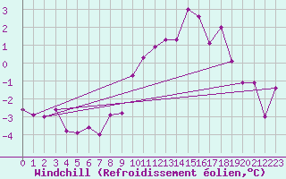 Courbe du refroidissement olien pour Kolmaarden-Stroemsfors