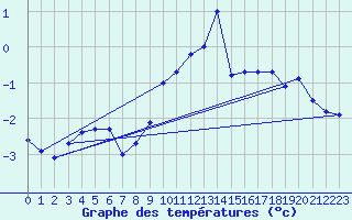 Courbe de tempratures pour Oron (Sw)