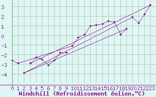 Courbe du refroidissement olien pour Shoeburyness