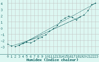 Courbe de l'humidex pour Dijon / Longvic (21)