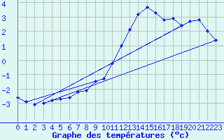 Courbe de tempratures pour Gubbhoegen