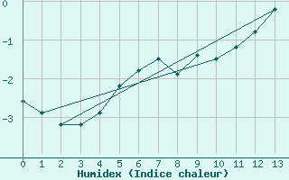 Courbe de l'humidex pour Sonnblick - Autom.