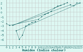 Courbe de l'humidex pour Ble / Mulhouse (68)