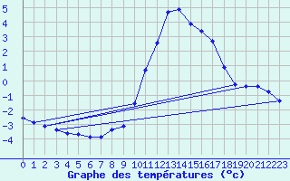 Courbe de tempratures pour Sain-Bel (69)