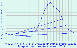 Courbe de tempratures pour Remich (Lu)