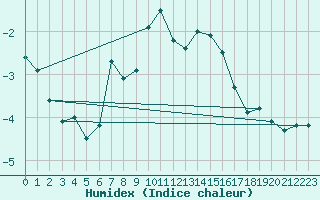 Courbe de l'humidex pour Viljandi