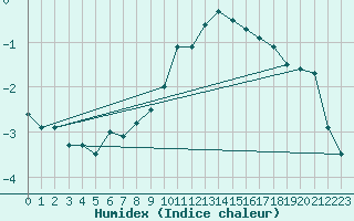 Courbe de l'humidex pour Molina de Aragn