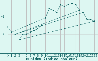 Courbe de l'humidex pour Kokkola Tankar