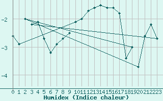 Courbe de l'humidex pour Wels / Schleissheim