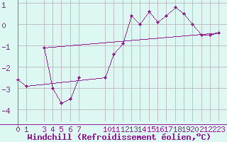 Courbe du refroidissement olien pour Saint-Vrand (69)