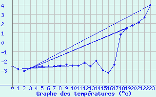 Courbe de tempratures pour Feuerkogel