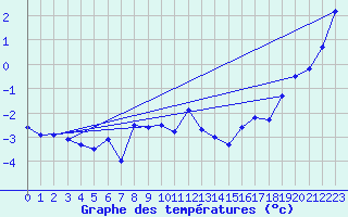 Courbe de tempratures pour Moleson (Sw)