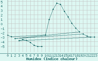 Courbe de l'humidex pour Bourg-Saint-Maurice (73)