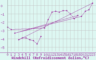 Courbe du refroidissement olien pour Westdorpe Aws