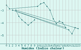 Courbe de l'humidex pour Cuprija