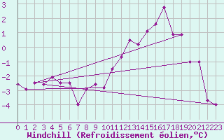 Courbe du refroidissement olien pour Elsenborn (Be)