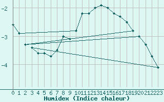 Courbe de l'humidex pour Elm