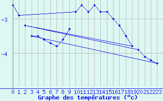 Courbe de tempratures pour Ulm-Mhringen