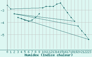 Courbe de l'humidex pour Boertnan