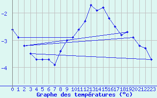 Courbe de tempratures pour Manschnow