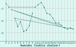 Courbe de l'humidex pour Poiana Stampei