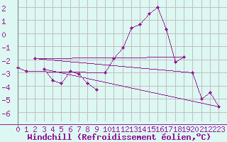 Courbe du refroidissement olien pour Kjeller Ap