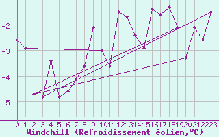 Courbe du refroidissement olien pour Rauris