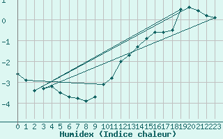 Courbe de l'humidex pour Alto de Los Leones