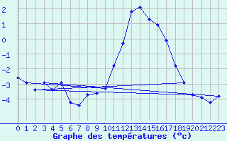 Courbe de tempratures pour Verneuil (78)