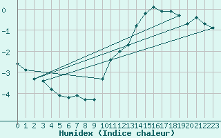 Courbe de l'humidex pour Bulson (08)