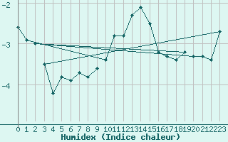 Courbe de l'humidex pour Cairnwell