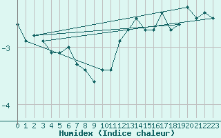 Courbe de l'humidex pour Orschwiller (67)