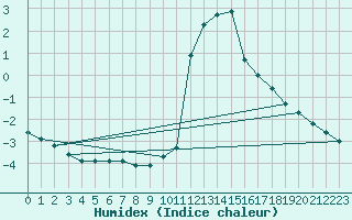 Courbe de l'humidex pour Pinsot (38)