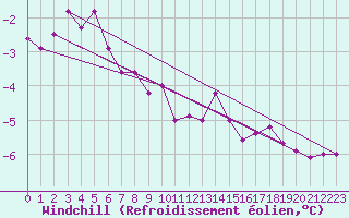 Courbe du refroidissement olien pour Les Eplatures - La Chaux-de-Fonds (Sw)
