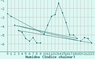 Courbe de l'humidex pour Grchen