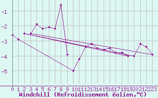 Courbe du refroidissement olien pour Strommingsbadan