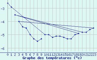 Courbe de tempratures pour Pontarlier (25)