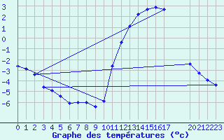 Courbe de tempratures pour Guidel (56)