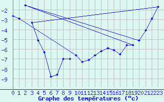 Courbe de tempratures pour Paulatuk