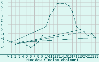 Courbe de l'humidex pour Ble - Binningen (Sw)