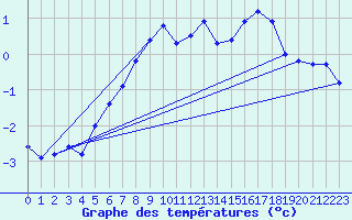 Courbe de tempratures pour Les Diablerets