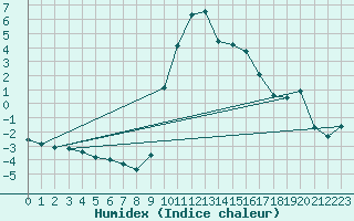 Courbe de l'humidex pour Preonzo (Sw)