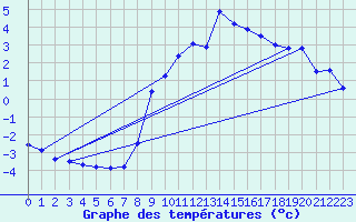 Courbe de tempratures pour Les Carroz (74)
